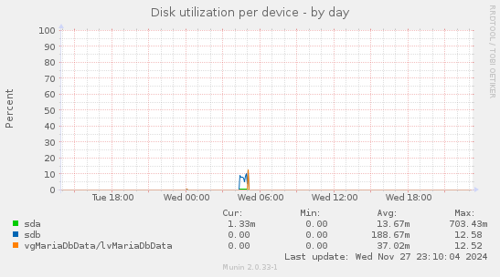 Disk utilization per device