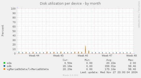 Disk utilization per device