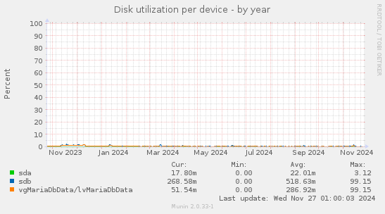 Disk utilization per device