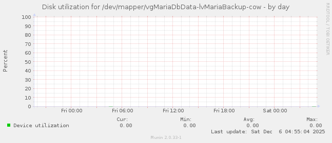 Disk utilization for /dev/mapper/vgMariaDbData-lvMariaBackup-cow