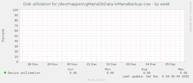 Disk utilization for /dev/mapper/vgMariaDbData-lvMariaBackup-cow