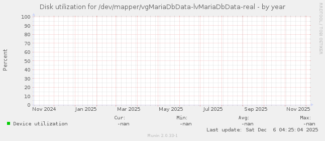 Disk utilization for /dev/mapper/vgMariaDbData-lvMariaDbData-real