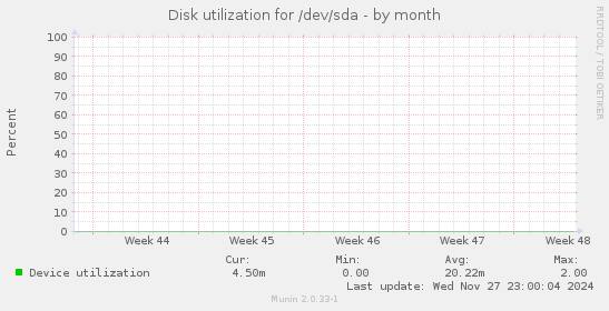 Disk utilization for /dev/sda