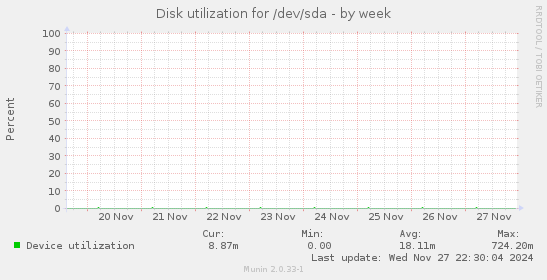 Disk utilization for /dev/sda