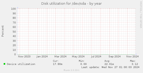 Disk utilization for /dev/sda