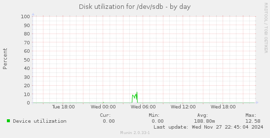 Disk utilization for /dev/sdb