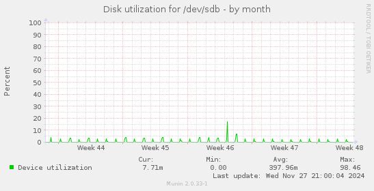 Disk utilization for /dev/sdb