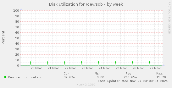 Disk utilization for /dev/sdb