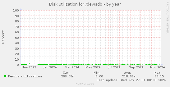 Disk utilization for /dev/sdb