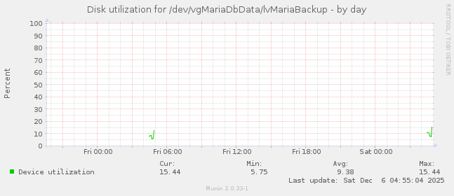 Disk utilization for /dev/vgMariaDbData/lvMariaBackup