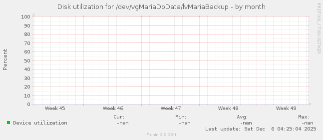 Disk utilization for /dev/vgMariaDbData/lvMariaBackup