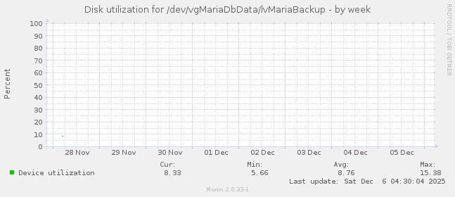 Disk utilization for /dev/vgMariaDbData/lvMariaBackup