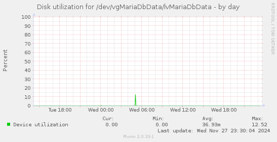 Disk utilization for /dev/vgMariaDbData/lvMariaDbData