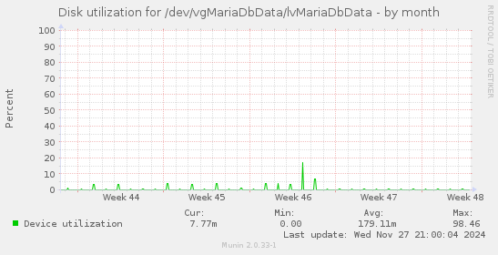 Disk utilization for /dev/vgMariaDbData/lvMariaDbData