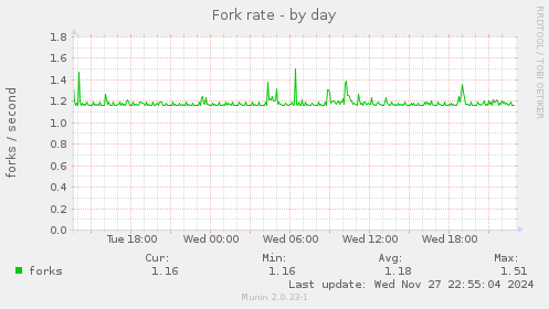 Fork rate