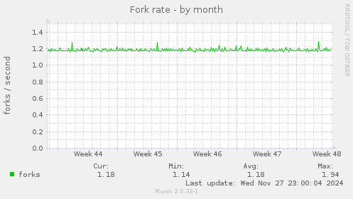 Fork rate