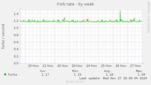 Fork rate