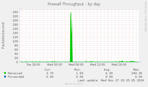 Firewall Throughput