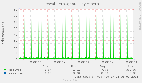 Firewall Throughput