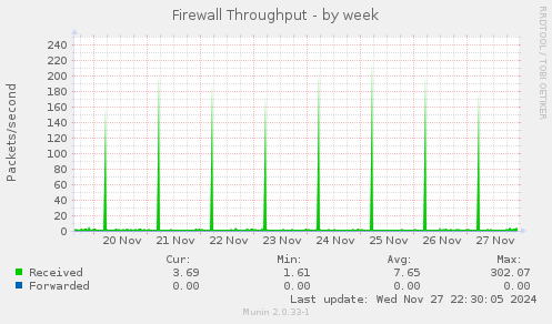 Firewall Throughput