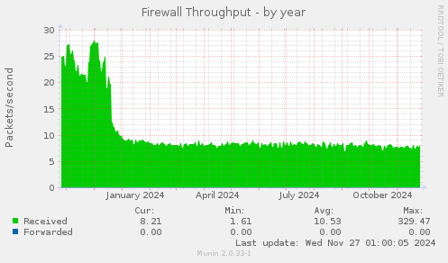 Firewall Throughput