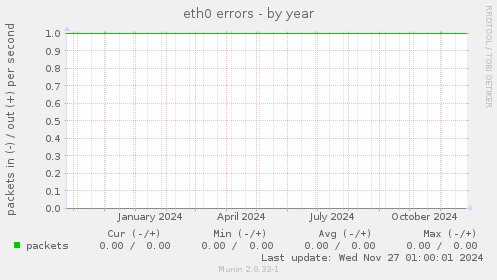 eth0 errors