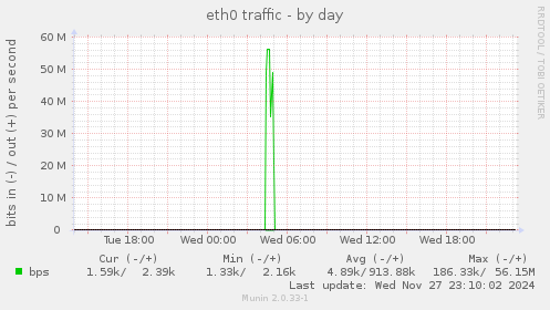 eth0 traffic