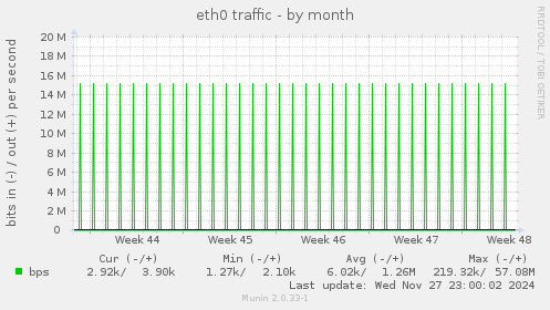 eth0 traffic