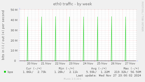 eth0 traffic