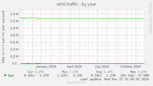 eth0 traffic