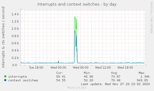 Interrupts and context switches