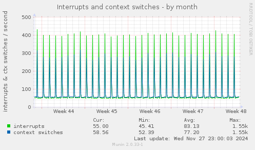 Interrupts and context switches