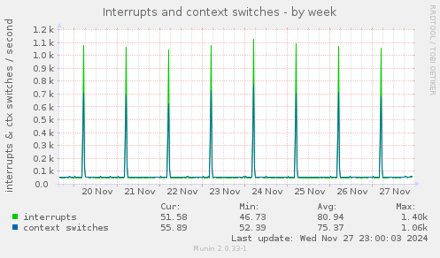 Interrupts and context switches