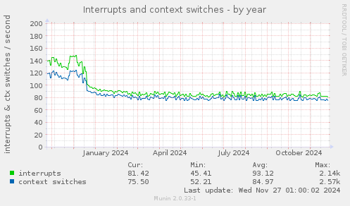 Interrupts and context switches