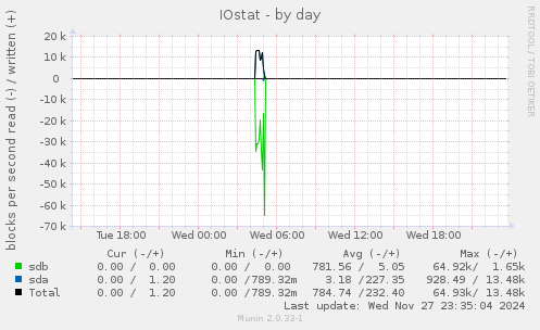 IOstat