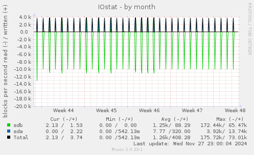 IOstat