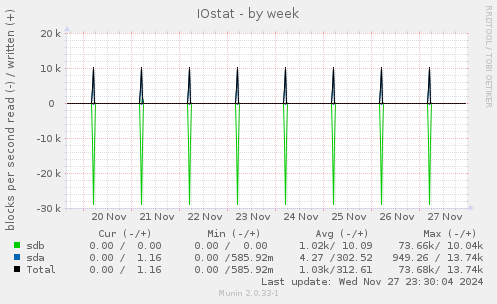 IOstat