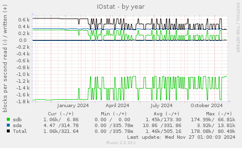 IOstat