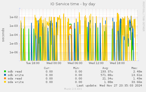 IO Service time