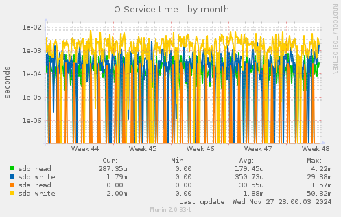 IO Service time