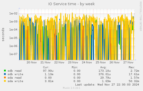 IO Service time