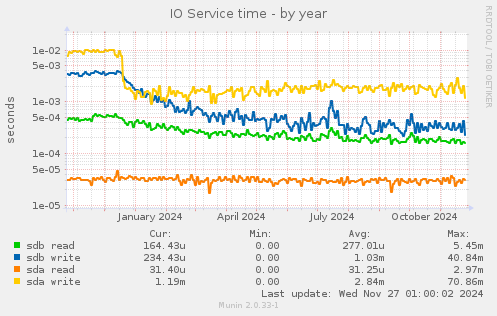 IO Service time