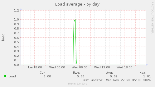 Load average