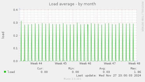 Load average