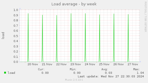 Load average