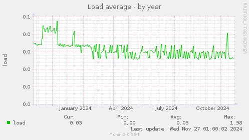 Load average