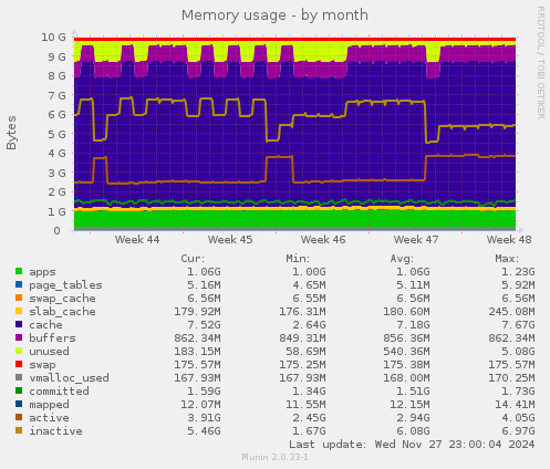 Memory usage