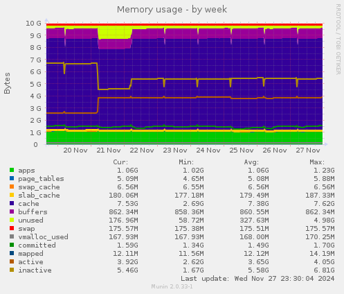 Memory usage