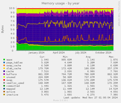 Memory usage