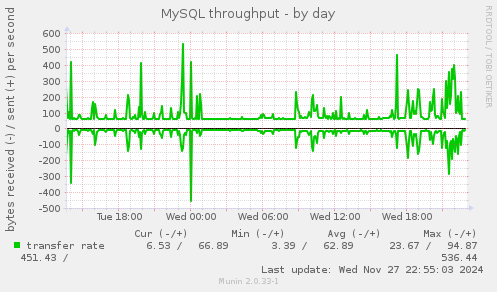 MySQL throughput